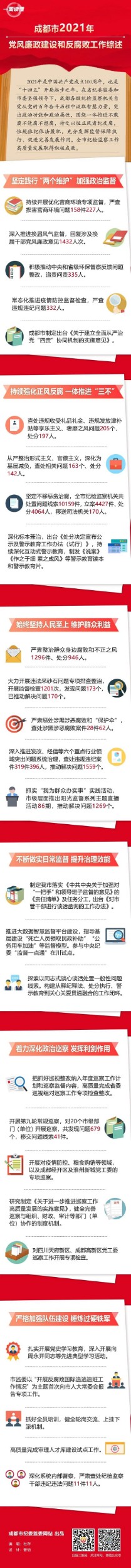 一圖讀懂丨常州市2021年黨風廉政建設和反腐敗工作綜述